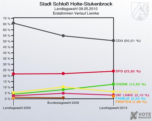 Stadt Schloß Holte-Stukenbrock, Landtagswahl 09.05.2010, Erststimmen Verlauf Liemke: 