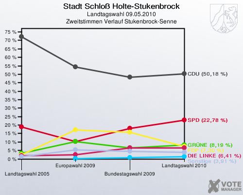 Stadt Schloß Holte-Stukenbrock, Landtagswahl 09.05.2010, Zweitstimmen Verlauf Stukenbrock-Senne: 