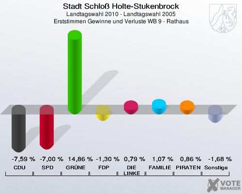 Stadt Schloß Holte-Stukenbrock, Landtagswahl 2010 - Landtagswahl 2005, Erststimmen Gewinne und Verluste WB 9 - Rathaus: CDU: -7,59 %. SPD: -7,00 %. GRÜNE: 14,86 %. FDP: -1,30 %. DIE LINKE: 0,79 %. FAMILIE: 1,07 %. PIRATEN: 0,86 %. Sonstige: -1,68 %. 
