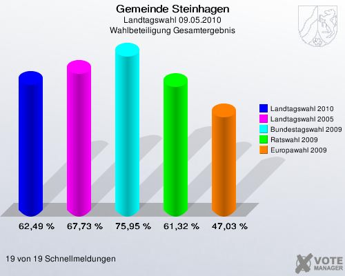 Gemeinde Steinhagen, Landtagswahl 09.05.2010, Wahlbeteiligung Gesamtergebnis: Landtagswahl 2010: 62,49 %. Landtagswahl 2005: 67,73 %. Bundestagswahl 2009: 75,95 %. Ratswahl 2009: 61,32 %. Europawahl 2009: 47,03 %. 19 von 19 Schnellmeldungen