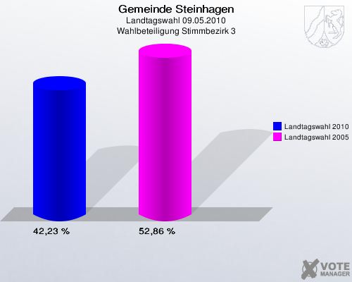Gemeinde Steinhagen, Landtagswahl 09.05.2010, Wahlbeteiligung Stimmbezirk 3: Landtagswahl 2010: 42,23 %. Landtagswahl 2005: 52,86 %. 