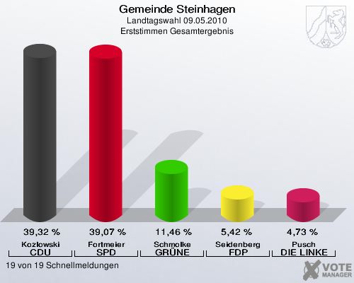 Gemeinde Steinhagen, Landtagswahl 09.05.2010, Erststimmen Gesamtergebnis: Kozlowski CDU: 39,32 %. Fortmeier SPD: 39,07 %. Schmolke GRÜNE: 11,46 %. Seidenberg FDP: 5,42 %. Pusch DIE LINKE: 4,73 %. 19 von 19 Schnellmeldungen