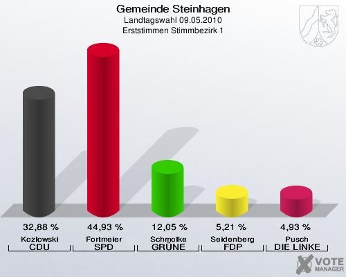 Gemeinde Steinhagen, Landtagswahl 09.05.2010, Erststimmen Stimmbezirk 1: Kozlowski CDU: 32,88 %. Fortmeier SPD: 44,93 %. Schmolke GRÜNE: 12,05 %. Seidenberg FDP: 5,21 %. Pusch DIE LINKE: 4,93 %. 
