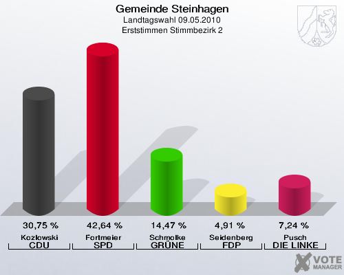 Gemeinde Steinhagen, Landtagswahl 09.05.2010, Erststimmen Stimmbezirk 2: Kozlowski CDU: 30,75 %. Fortmeier SPD: 42,64 %. Schmolke GRÜNE: 14,47 %. Seidenberg FDP: 4,91 %. Pusch DIE LINKE: 7,24 %. 