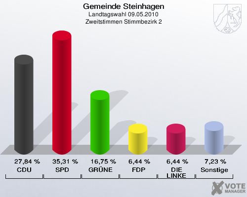 Gemeinde Steinhagen, Landtagswahl 09.05.2010, Zweitstimmen Stimmbezirk 2: CDU: 27,84 %. SPD: 35,31 %. GRÜNE: 16,75 %. FDP: 6,44 %. DIE LINKE: 6,44 %. Sonstige: 7,23 %. 