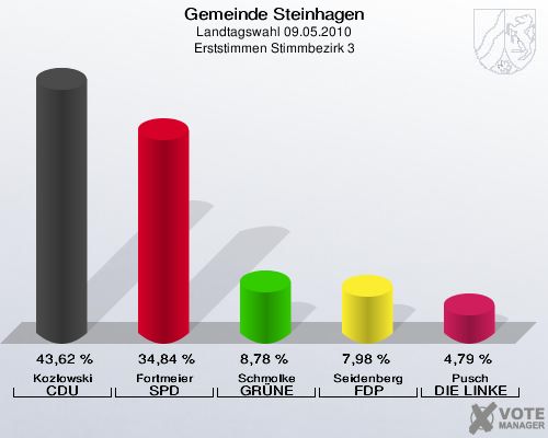 Gemeinde Steinhagen, Landtagswahl 09.05.2010, Erststimmen Stimmbezirk 3: Kozlowski CDU: 43,62 %. Fortmeier SPD: 34,84 %. Schmolke GRÜNE: 8,78 %. Seidenberg FDP: 7,98 %. Pusch DIE LINKE: 4,79 %. 