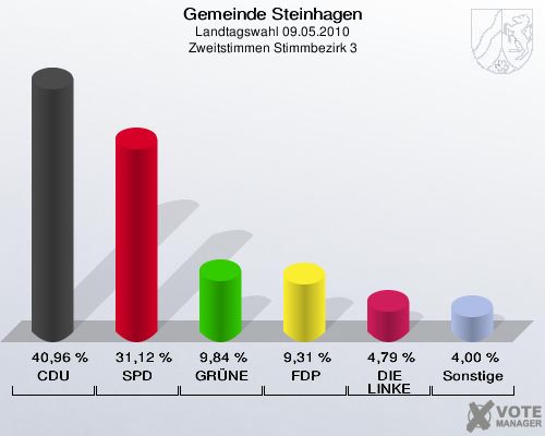 Gemeinde Steinhagen, Landtagswahl 09.05.2010, Zweitstimmen Stimmbezirk 3: CDU: 40,96 %. SPD: 31,12 %. GRÜNE: 9,84 %. FDP: 9,31 %. DIE LINKE: 4,79 %. Sonstige: 4,00 %. 