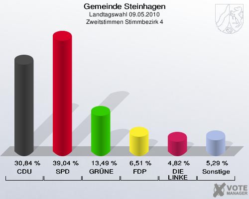 Gemeinde Steinhagen, Landtagswahl 09.05.2010, Zweitstimmen Stimmbezirk 4: CDU: 30,84 %. SPD: 39,04 %. GRÜNE: 13,49 %. FDP: 6,51 %. DIE LINKE: 4,82 %. Sonstige: 5,29 %. 