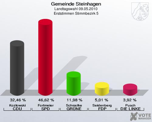 Gemeinde Steinhagen, Landtagswahl 09.05.2010, Erststimmen Stimmbezirk 5: Kozlowski CDU: 32,46 %. Fortmeier SPD: 46,62 %. Schmolke GRÜNE: 11,98 %. Seidenberg FDP: 5,01 %. Pusch DIE LINKE: 3,92 %. 