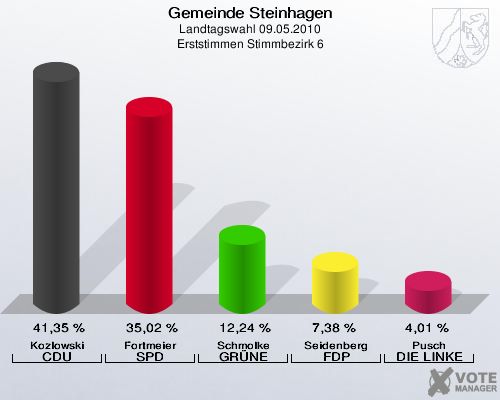 Gemeinde Steinhagen, Landtagswahl 09.05.2010, Erststimmen Stimmbezirk 6: Kozlowski CDU: 41,35 %. Fortmeier SPD: 35,02 %. Schmolke GRÜNE: 12,24 %. Seidenberg FDP: 7,38 %. Pusch DIE LINKE: 4,01 %. 