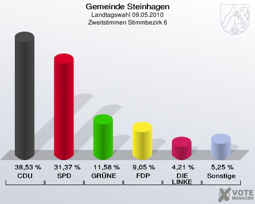 Gemeinde Steinhagen, Landtagswahl 09.05.2010, Zweitstimmen Stimmbezirk 6: CDU: 38,53 %. SPD: 31,37 %. GRÜNE: 11,58 %. FDP: 9,05 %. DIE LINKE: 4,21 %. Sonstige: 5,25 %. 
