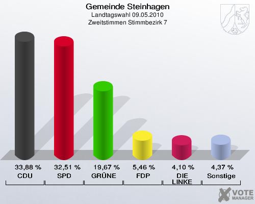 Gemeinde Steinhagen, Landtagswahl 09.05.2010, Zweitstimmen Stimmbezirk 7: CDU: 33,88 %. SPD: 32,51 %. GRÜNE: 19,67 %. FDP: 5,46 %. DIE LINKE: 4,10 %. Sonstige: 4,37 %. 