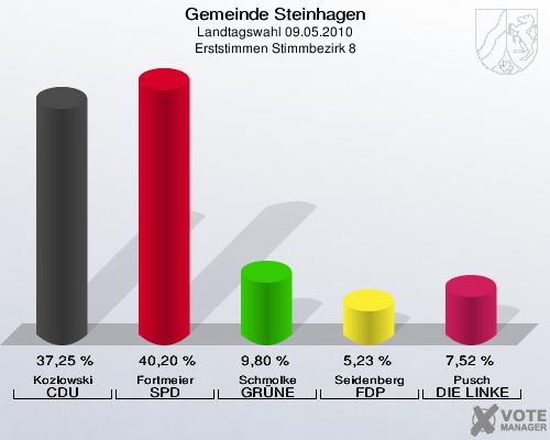 Gemeinde Steinhagen, Landtagswahl 09.05.2010, Erststimmen Stimmbezirk 8: Kozlowski CDU: 37,25 %. Fortmeier SPD: 40,20 %. Schmolke GRÜNE: 9,80 %. Seidenberg FDP: 5,23 %. Pusch DIE LINKE: 7,52 %. 
