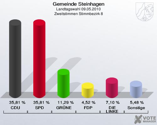 Gemeinde Steinhagen, Landtagswahl 09.05.2010, Zweitstimmen Stimmbezirk 8: CDU: 35,81 %. SPD: 35,81 %. GRÜNE: 11,29 %. FDP: 4,52 %. DIE LINKE: 7,10 %. Sonstige: 5,48 %. 