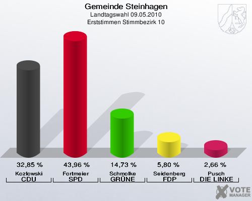 Gemeinde Steinhagen, Landtagswahl 09.05.2010, Erststimmen Stimmbezirk 10: Kozlowski CDU: 32,85 %. Fortmeier SPD: 43,96 %. Schmolke GRÜNE: 14,73 %. Seidenberg FDP: 5,80 %. Pusch DIE LINKE: 2,66 %. 