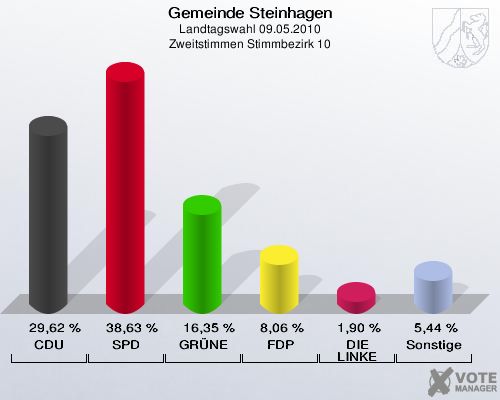 Gemeinde Steinhagen, Landtagswahl 09.05.2010, Zweitstimmen Stimmbezirk 10: CDU: 29,62 %. SPD: 38,63 %. GRÜNE: 16,35 %. FDP: 8,06 %. DIE LINKE: 1,90 %. Sonstige: 5,44 %. 