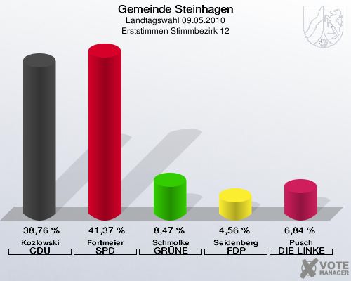 Gemeinde Steinhagen, Landtagswahl 09.05.2010, Erststimmen Stimmbezirk 12: Kozlowski CDU: 38,76 %. Fortmeier SPD: 41,37 %. Schmolke GRÜNE: 8,47 %. Seidenberg FDP: 4,56 %. Pusch DIE LINKE: 6,84 %. 