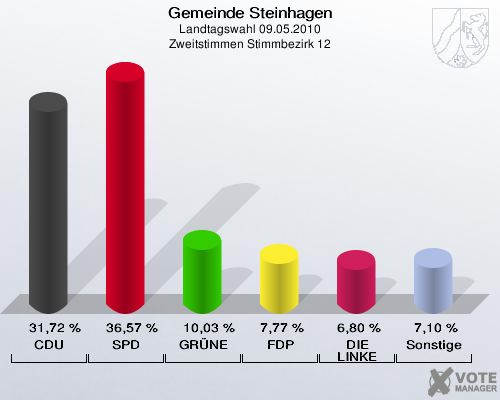 Gemeinde Steinhagen, Landtagswahl 09.05.2010, Zweitstimmen Stimmbezirk 12: CDU: 31,72 %. SPD: 36,57 %. GRÜNE: 10,03 %. FDP: 7,77 %. DIE LINKE: 6,80 %. Sonstige: 7,10 %. 