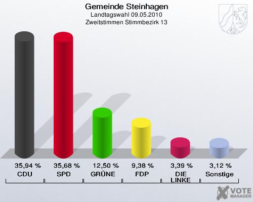 Gemeinde Steinhagen, Landtagswahl 09.05.2010, Zweitstimmen Stimmbezirk 13: CDU: 35,94 %. SPD: 35,68 %. GRÜNE: 12,50 %. FDP: 9,38 %. DIE LINKE: 3,39 %. Sonstige: 3,12 %. 