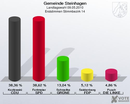 Gemeinde Steinhagen, Landtagswahl 09.05.2010, Erststimmen Stimmbezirk 14: Kozlowski CDU: 38,36 %. Fortmeier SPD: 38,62 %. Schmolke GRÜNE: 13,04 %. Seidenberg FDP: 5,12 %. Pusch DIE LINKE: 4,86 %. 
