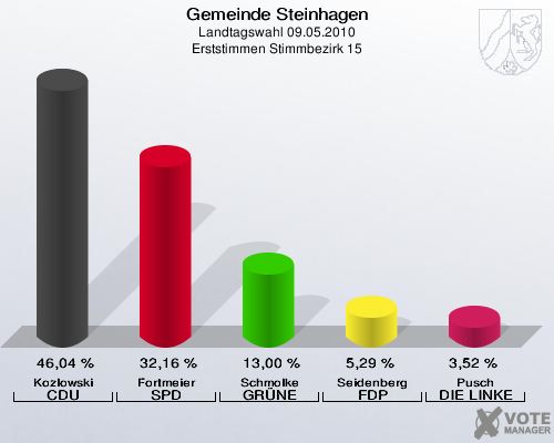 Gemeinde Steinhagen, Landtagswahl 09.05.2010, Erststimmen Stimmbezirk 15: Kozlowski CDU: 46,04 %. Fortmeier SPD: 32,16 %. Schmolke GRÜNE: 13,00 %. Seidenberg FDP: 5,29 %. Pusch DIE LINKE: 3,52 %. 