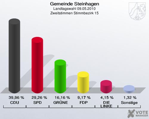 Gemeinde Steinhagen, Landtagswahl 09.05.2010, Zweitstimmen Stimmbezirk 15: CDU: 39,96 %. SPD: 29,26 %. GRÜNE: 16,16 %. FDP: 9,17 %. DIE LINKE: 4,15 %. Sonstige: 1,32 %. 
