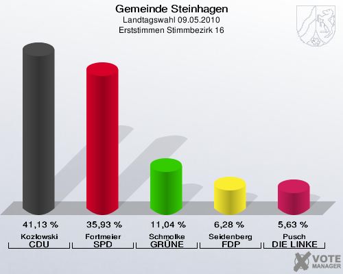 Gemeinde Steinhagen, Landtagswahl 09.05.2010, Erststimmen Stimmbezirk 16: Kozlowski CDU: 41,13 %. Fortmeier SPD: 35,93 %. Schmolke GRÜNE: 11,04 %. Seidenberg FDP: 6,28 %. Pusch DIE LINKE: 5,63 %. 