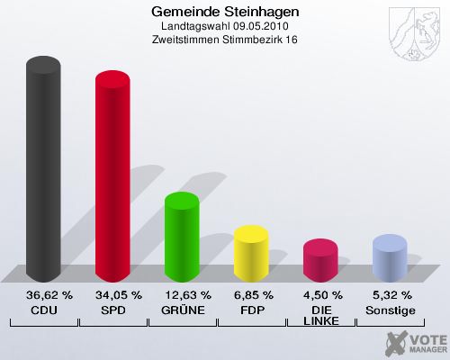 Gemeinde Steinhagen, Landtagswahl 09.05.2010, Zweitstimmen Stimmbezirk 16: CDU: 36,62 %. SPD: 34,05 %. GRÜNE: 12,63 %. FDP: 6,85 %. DIE LINKE: 4,50 %. Sonstige: 5,32 %. 