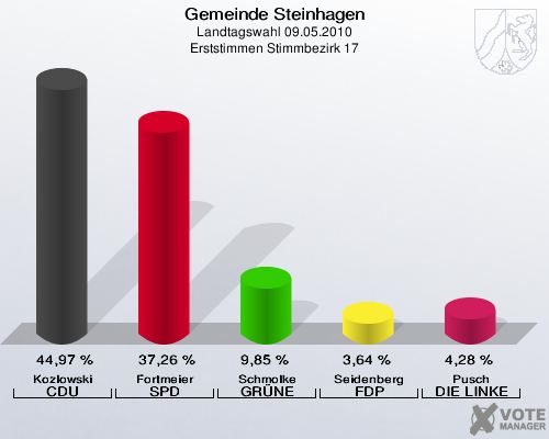 Gemeinde Steinhagen, Landtagswahl 09.05.2010, Erststimmen Stimmbezirk 17: Kozlowski CDU: 44,97 %. Fortmeier SPD: 37,26 %. Schmolke GRÜNE: 9,85 %. Seidenberg FDP: 3,64 %. Pusch DIE LINKE: 4,28 %. 