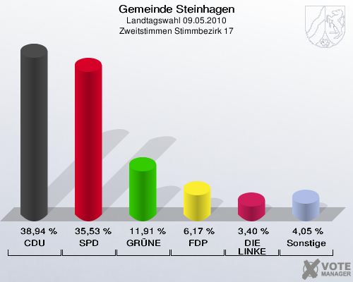 Gemeinde Steinhagen, Landtagswahl 09.05.2010, Zweitstimmen Stimmbezirk 17: CDU: 38,94 %. SPD: 35,53 %. GRÜNE: 11,91 %. FDP: 6,17 %. DIE LINKE: 3,40 %. Sonstige: 4,05 %. 