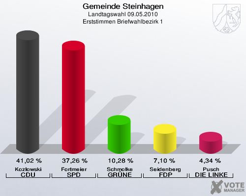 Gemeinde Steinhagen, Landtagswahl 09.05.2010, Erststimmen Briefwahlbezirk 1: Kozlowski CDU: 41,02 %. Fortmeier SPD: 37,26 %. Schmolke GRÜNE: 10,28 %. Seidenberg FDP: 7,10 %. Pusch DIE LINKE: 4,34 %. 