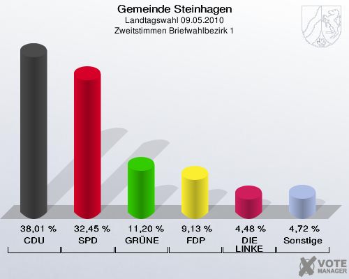 Gemeinde Steinhagen, Landtagswahl 09.05.2010, Zweitstimmen Briefwahlbezirk 1: CDU: 38,01 %. SPD: 32,45 %. GRÜNE: 11,20 %. FDP: 9,13 %. DIE LINKE: 4,48 %. Sonstige: 4,72 %. 