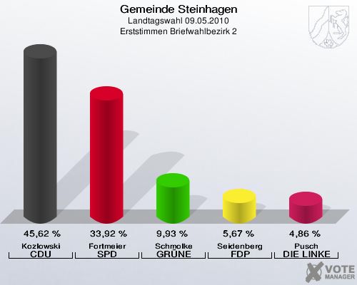 Gemeinde Steinhagen, Landtagswahl 09.05.2010, Erststimmen Briefwahlbezirk 2: Kozlowski CDU: 45,62 %. Fortmeier SPD: 33,92 %. Schmolke GRÜNE: 9,93 %. Seidenberg FDP: 5,67 %. Pusch DIE LINKE: 4,86 %. 