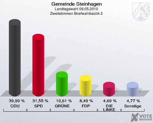 Gemeinde Steinhagen, Landtagswahl 09.05.2010, Zweitstimmen Briefwahlbezirk 2: CDU: 39,90 %. SPD: 31,55 %. GRÜNE: 10,61 %. FDP: 8,49 %. DIE LINKE: 4,69 %. Sonstige: 4,77 %. 