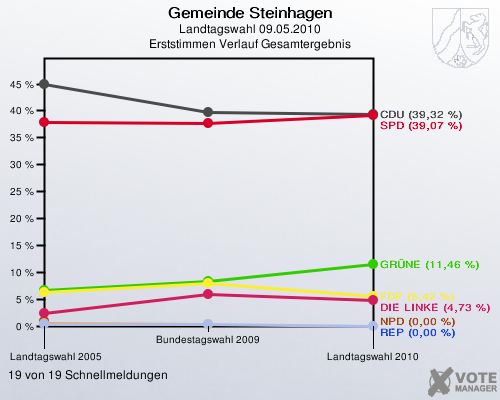 Gemeinde Steinhagen, Landtagswahl 09.05.2010, Erststimmen Verlauf Gesamtergebnis: 19 von 19 Schnellmeldungen