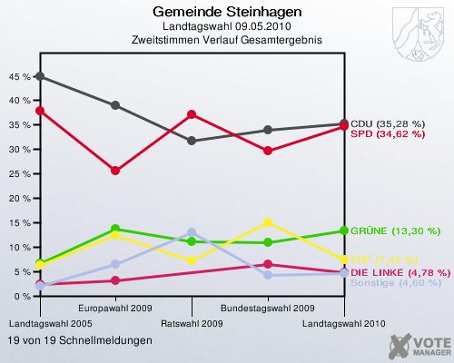 Gemeinde Steinhagen, Landtagswahl 09.05.2010, Zweitstimmen Verlauf Gesamtergebnis: 19 von 19 Schnellmeldungen