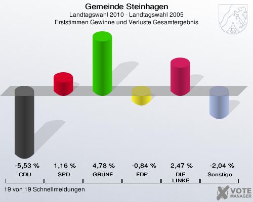 Gemeinde Steinhagen, Landtagswahl 2010 - Landtagswahl 2005, Erststimmen Gewinne und Verluste Gesamtergebnis: CDU: -5,53 %. SPD: 1,16 %. GRÜNE: 4,78 %. FDP: -0,84 %. DIE LINKE: 2,47 %. Sonstige: -2,04 %. 19 von 19 Schnellmeldungen