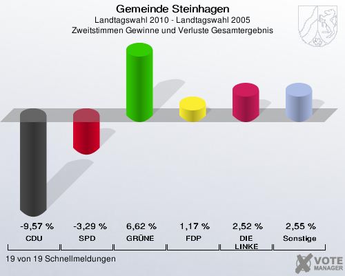 Gemeinde Steinhagen, Landtagswahl 2010 - Landtagswahl 2005, Zweitstimmen Gewinne und Verluste Gesamtergebnis: CDU: -9,57 %. SPD: -3,29 %. GRÜNE: 6,62 %. FDP: 1,17 %. DIE LINKE: 2,52 %. Sonstige: 2,55 %. 19 von 19 Schnellmeldungen