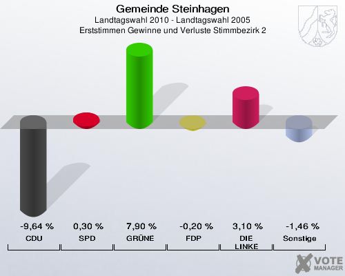 Gemeinde Steinhagen, Landtagswahl 2010 - Landtagswahl 2005, Erststimmen Gewinne und Verluste Stimmbezirk 2: CDU: -9,64 %. SPD: 0,30 %. GRÜNE: 7,90 %. FDP: -0,20 %. DIE LINKE: 3,10 %. Sonstige: -1,46 %. 