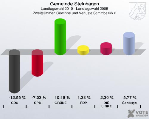 Gemeinde Steinhagen, Landtagswahl 2010 - Landtagswahl 2005, Zweitstimmen Gewinne und Verluste Stimmbezirk 2: CDU: -12,55 %. SPD: -7,03 %. GRÜNE: 10,18 %. FDP: 1,33 %. DIE LINKE: 2,30 %. Sonstige: 5,77 %. 