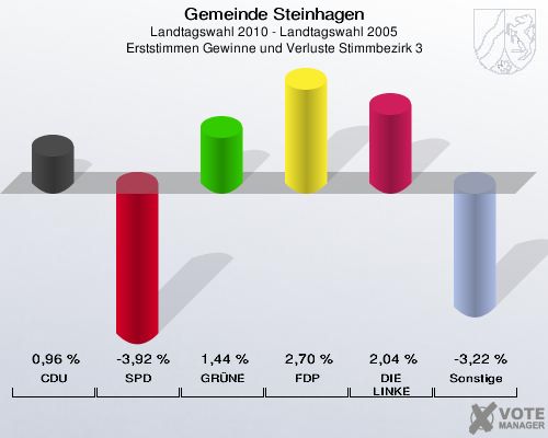 Gemeinde Steinhagen, Landtagswahl 2010 - Landtagswahl 2005, Erststimmen Gewinne und Verluste Stimmbezirk 3: CDU: 0,96 %. SPD: -3,92 %. GRÜNE: 1,44 %. FDP: 2,70 %. DIE LINKE: 2,04 %. Sonstige: -3,22 %. 