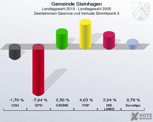 Gemeinde Steinhagen, Landtagswahl 2010 - Landtagswahl 2005, Zweitstimmen Gewinne und Verluste Stimmbezirk 3: CDU: -1,70 %. SPD: -7,64 %. GRÜNE: 2,50 %. FDP: 4,03 %. DIE LINKE: 2,04 %. Sonstige: 0,78 %. 