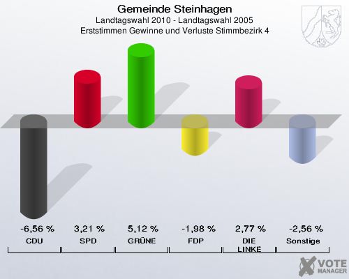 Gemeinde Steinhagen, Landtagswahl 2010 - Landtagswahl 2005, Erststimmen Gewinne und Verluste Stimmbezirk 4: CDU: -6,56 %. SPD: 3,21 %. GRÜNE: 5,12 %. FDP: -1,98 %. DIE LINKE: 2,77 %. Sonstige: -2,56 %. 