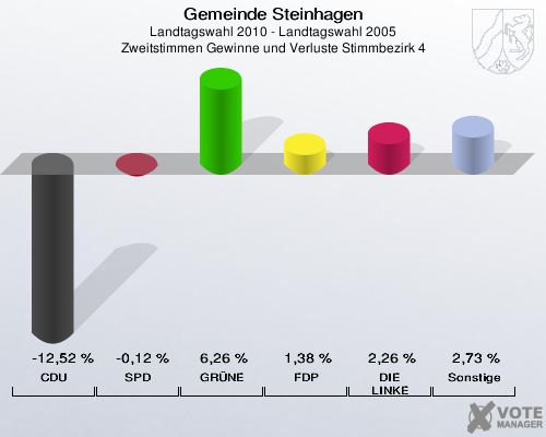Gemeinde Steinhagen, Landtagswahl 2010 - Landtagswahl 2005, Zweitstimmen Gewinne und Verluste Stimmbezirk 4: CDU: -12,52 %. SPD: -0,12 %. GRÜNE: 6,26 %. FDP: 1,38 %. DIE LINKE: 2,26 %. Sonstige: 2,73 %. 