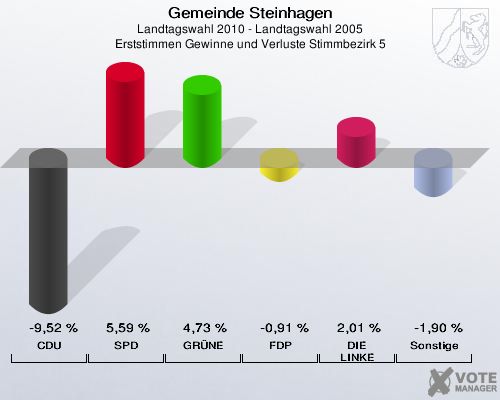 Gemeinde Steinhagen, Landtagswahl 2010 - Landtagswahl 2005, Erststimmen Gewinne und Verluste Stimmbezirk 5: CDU: -9,52 %. SPD: 5,59 %. GRÜNE: 4,73 %. FDP: -0,91 %. DIE LINKE: 2,01 %. Sonstige: -1,90 %. 