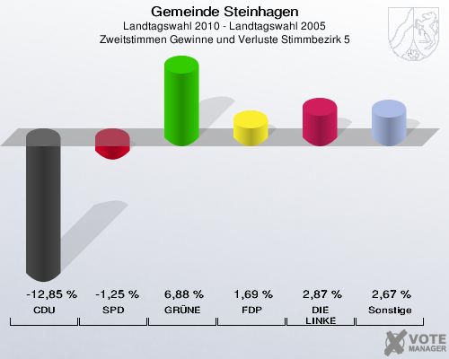 Gemeinde Steinhagen, Landtagswahl 2010 - Landtagswahl 2005, Zweitstimmen Gewinne und Verluste Stimmbezirk 5: CDU: -12,85 %. SPD: -1,25 %. GRÜNE: 6,88 %. FDP: 1,69 %. DIE LINKE: 2,87 %. Sonstige: 2,67 %. 