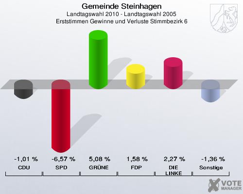 Gemeinde Steinhagen, Landtagswahl 2010 - Landtagswahl 2005, Erststimmen Gewinne und Verluste Stimmbezirk 6: CDU: -1,01 %. SPD: -6,57 %. GRÜNE: 5,08 %. FDP: 1,58 %. DIE LINKE: 2,27 %. Sonstige: -1,36 %. 