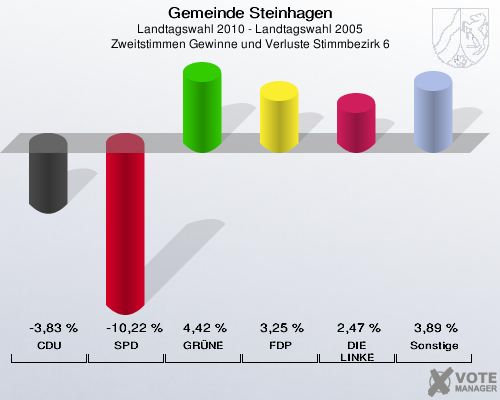 Gemeinde Steinhagen, Landtagswahl 2010 - Landtagswahl 2005, Zweitstimmen Gewinne und Verluste Stimmbezirk 6: CDU: -3,83 %. SPD: -10,22 %. GRÜNE: 4,42 %. FDP: 3,25 %. DIE LINKE: 2,47 %. Sonstige: 3,89 %. 