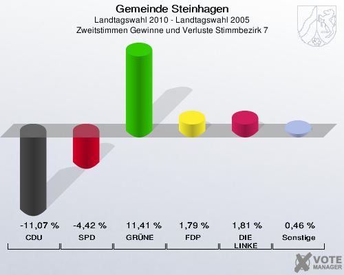 Gemeinde Steinhagen, Landtagswahl 2010 - Landtagswahl 2005, Zweitstimmen Gewinne und Verluste Stimmbezirk 7: CDU: -11,07 %. SPD: -4,42 %. GRÜNE: 11,41 %. FDP: 1,79 %. DIE LINKE: 1,81 %. Sonstige: 0,46 %. 