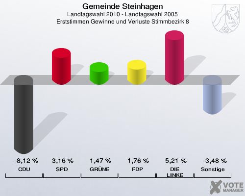 Gemeinde Steinhagen, Landtagswahl 2010 - Landtagswahl 2005, Erststimmen Gewinne und Verluste Stimmbezirk 8: CDU: -8,12 %. SPD: 3,16 %. GRÜNE: 1,47 %. FDP: 1,76 %. DIE LINKE: 5,21 %. Sonstige: -3,48 %. 